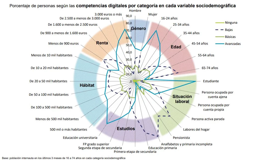 ¿Necesitas Competencias digitales? Situación en España