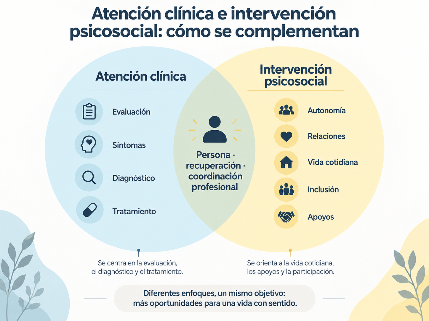 Diagrama sobre cómo se complementan la atención clínica y la intervención psicosocial en salud mental