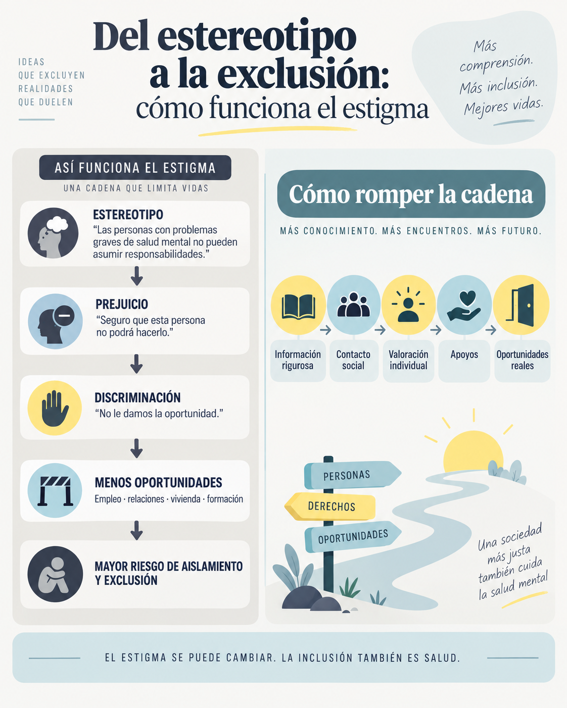 Infografía sobre cómo el estereotipo puede convertirse en prejuicio, discriminación, menos oportunidades y exclusión en salud mental