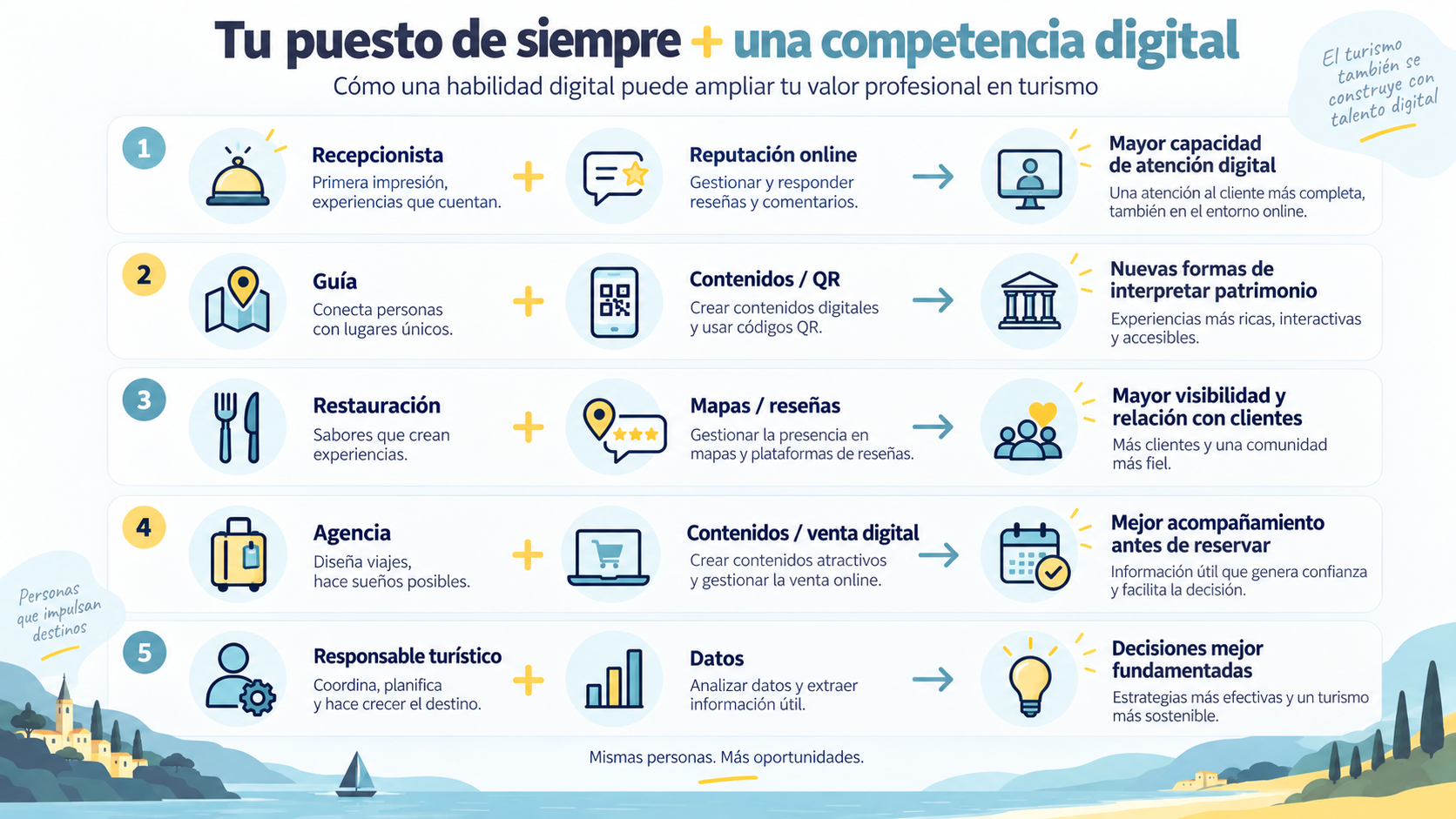 Diagrama sobre cómo añadir una competencia digital a puestos tradicionales del turismo mejora las capacidades profesionales